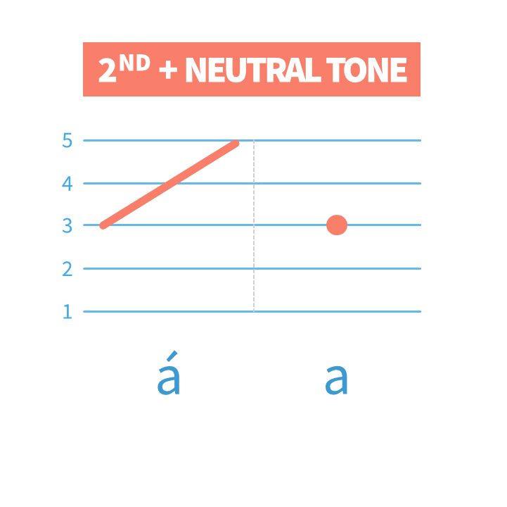 Why is Mandarin Chinese Neutral Tone not a real Pinyin Fifth Tone? Find the answer in this video lesson and practice it with Chinese Tone Exercises.