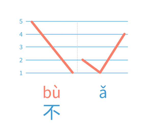 A Mandarin Tone help video on Chinese character bu 不 Tone Sandhi. We'll learn and practice this Pinyin Tone change rule with Mandarin Tone combinations.