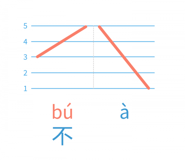 A Mandarin Tone help video on Chinese character bu 不 Tone Sandhi. We'll learn and practice this Pinyin Tone change rule with Mandarin Tone combinations.