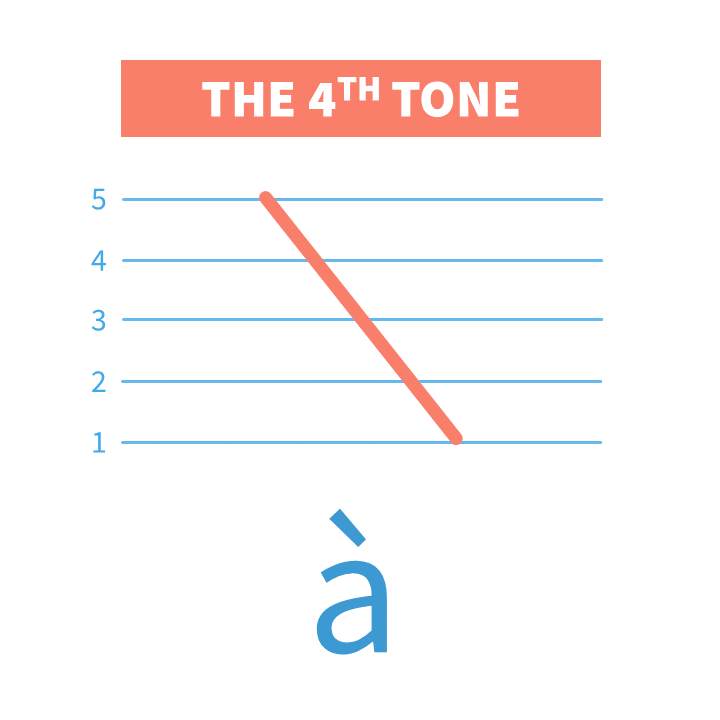 +Video Chinese Fourth Tone is also called "the High Falling Tone". In this lesson we'll practice Mandarin Pinyin Fourth Tone with tone pairs and sentences.