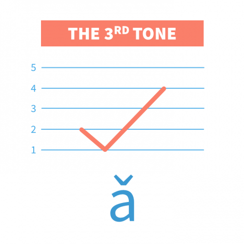 Chinese Third Tone | Mandarin Pinyin Third Tone - ChineseFor.Us