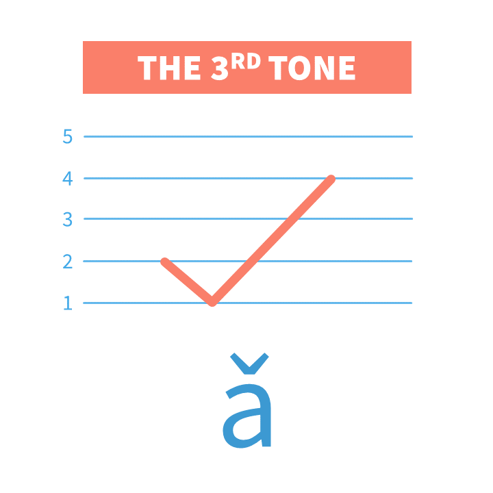 +Video Chinese Third Tone is also known as "the low dipping tone". In this lesson we'll practice Mandarin Pinyin Third Tone with tone pairs and sentences.