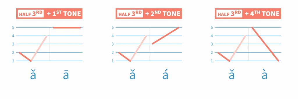 A video on Half Third Tone - Mandarin Low Tone, one of the ways to pronounce Chinese Pinyin Third Tone and one of the major Mandarin Chinese Tone rules.